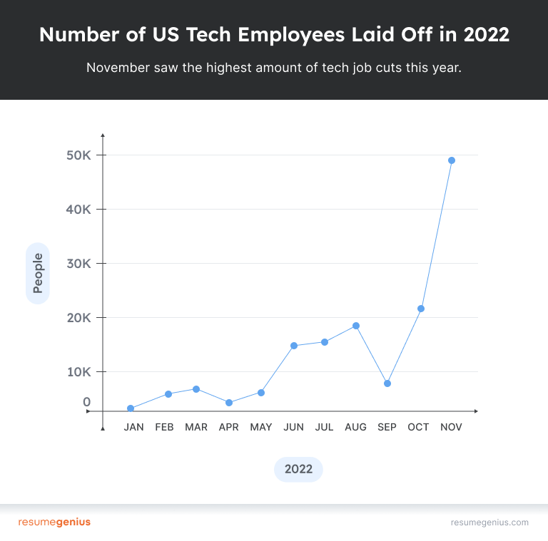 Un graphique linéaire qui montre le nombre de personnes licenciées en 2022 avec le nombre de personnes dans le site Y et les mois dans le site X