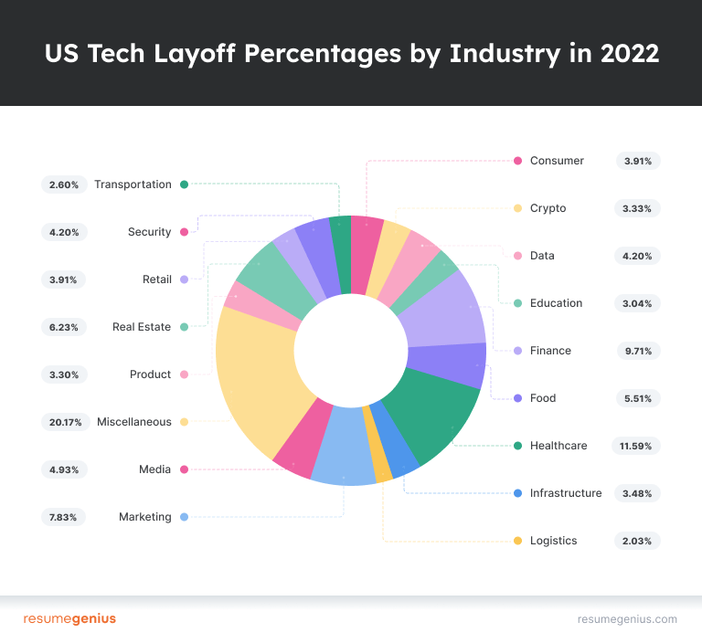 Un ejemplo visual que muestra el pourcentage de despidos tecnológico de EE.  UU.  pour l'industrie en 2022